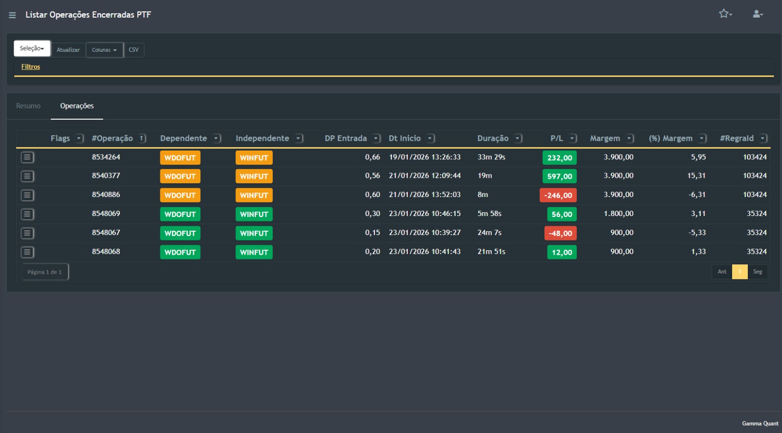 Dashboard Gamma Quant mostrando lista de operações encerradas com P&L, duração, margem e régua de risco